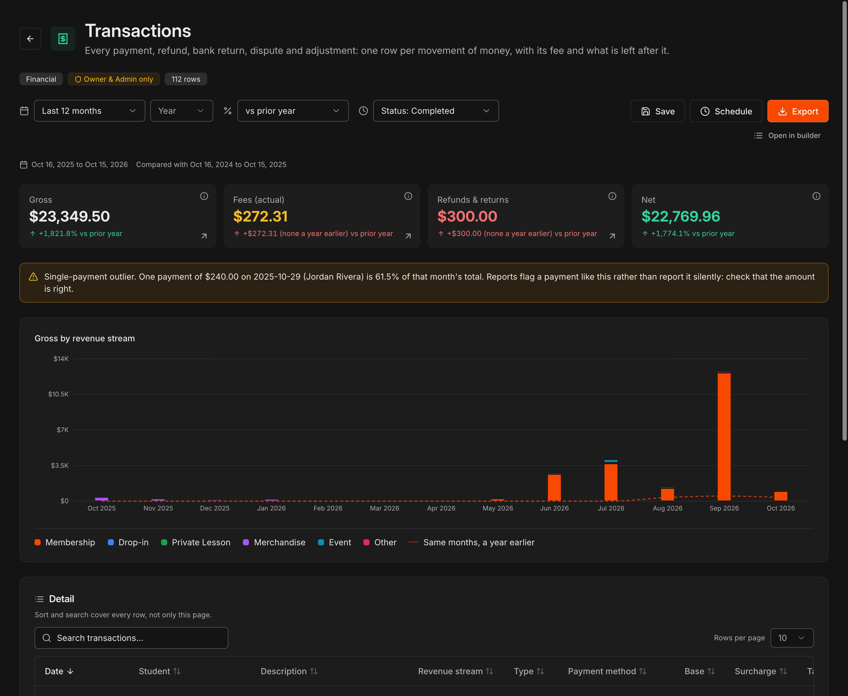 Relatório Transactions com os painéis Gross, Fees (actual), Refunds & returns e Net, um aviso de pagamento fora do padrão e o gráfico Gross by revenue stream