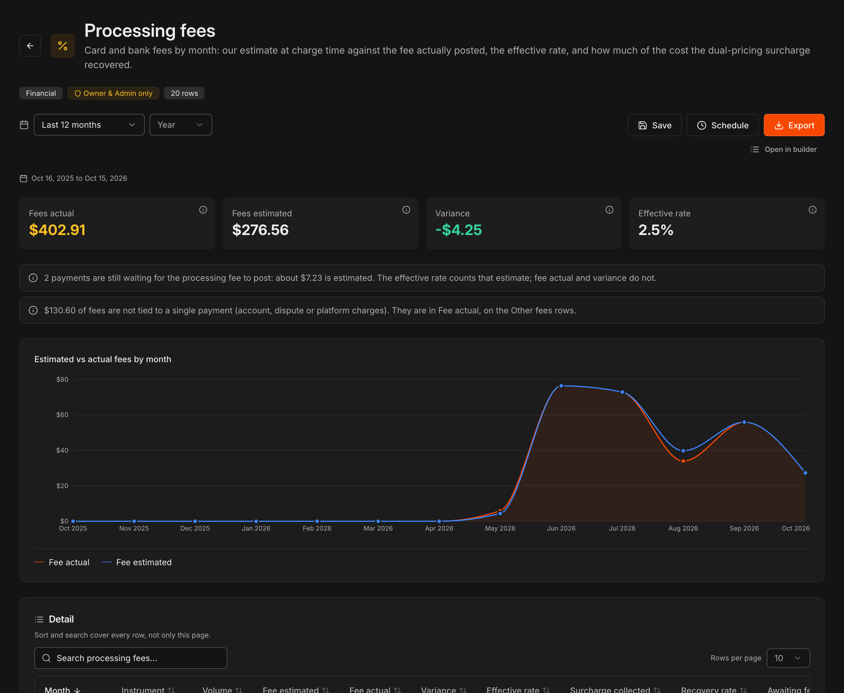 Relatório Processing fees com os painéis Fees actual, Fees estimated, Variance e Effective rate e o gráfico Estimated vs actual fees by month
