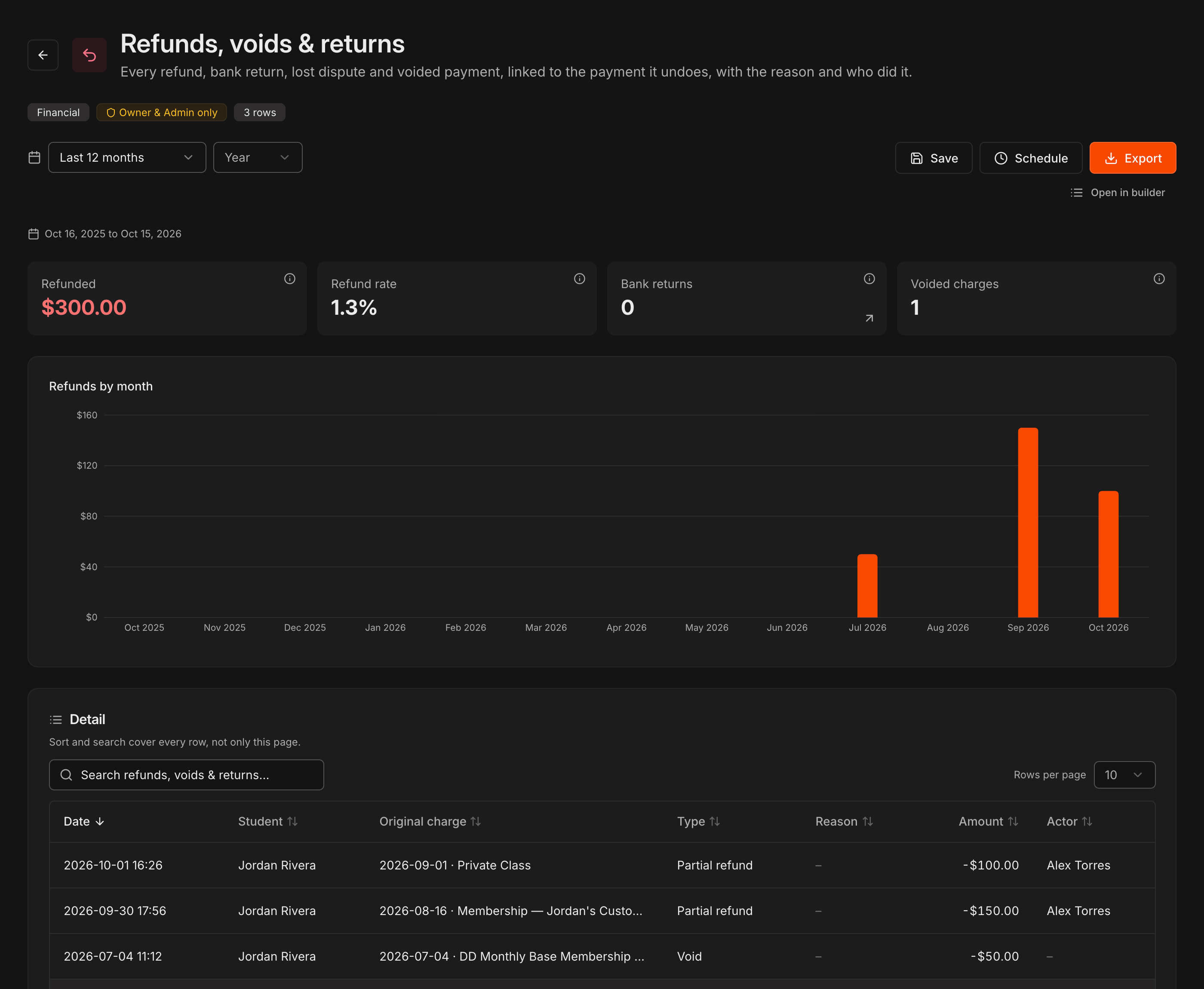 Relatório Refunds, voids & returns com os painéis Refunded, Refund rate, Bank returns e Voided charges e o gráfico Refunds by month