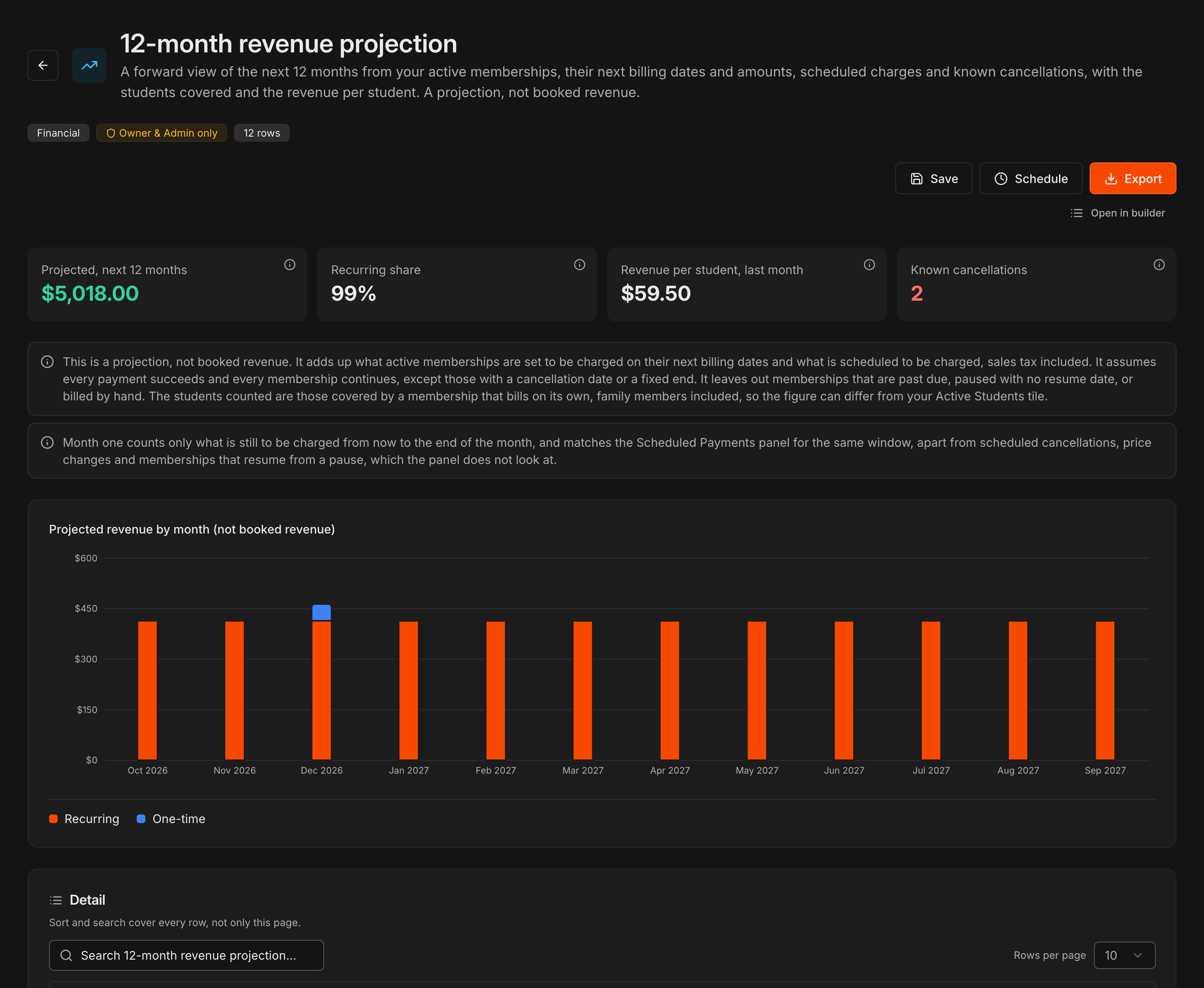 Relatório 12-month revenue projection com os painéis Projected, Recurring share, Revenue per student e Known cancellations e a nota explicando a projeção