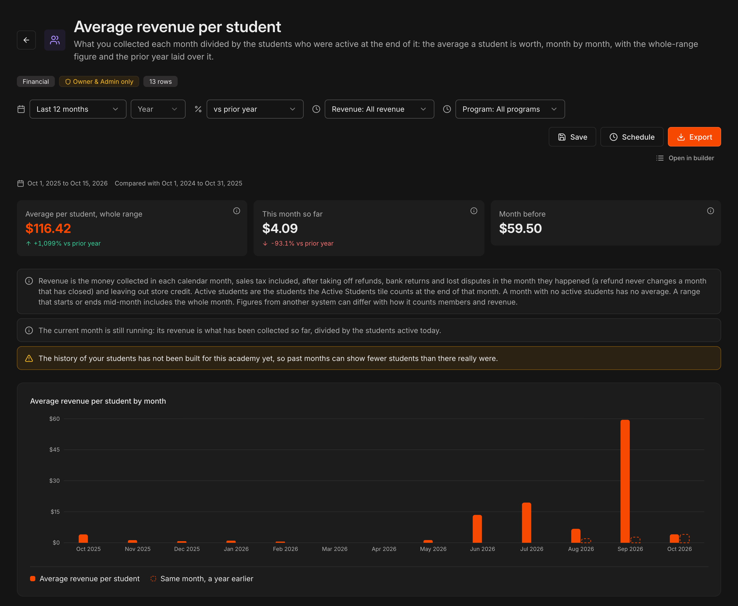 Relatório Average revenue per student com os painéis da média do período inteiro, This month so far e Month before, comparados com o ano anterior