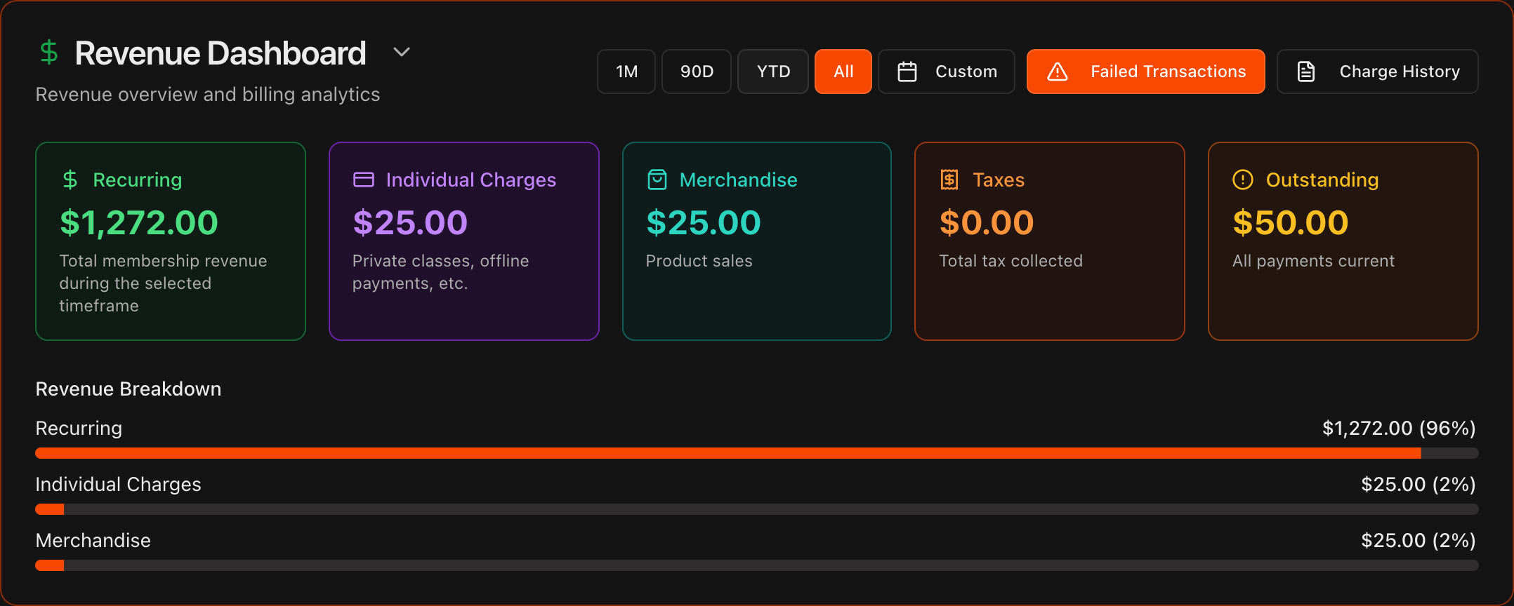 Revenue Dashboard showing metric tiles and date-range buttons