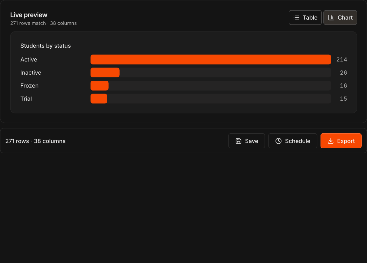 A report in Chart view with the Save, Schedule and Export bar, the Save report dialog, the Saved reports card on the Reports page, and the Schedule delivery dialog